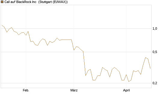 Call auf BlackRock Inc [J.P. Morgan Structured Products B.V.] Chart