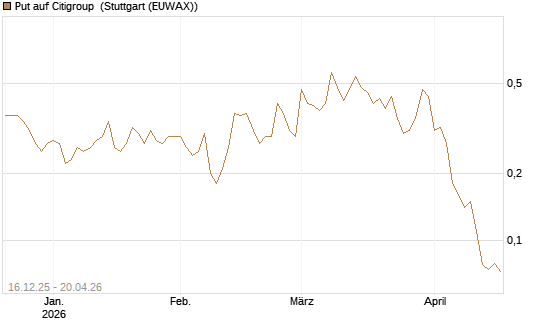 Put auf Citigroup [J.P. Morgan Structured Products B.V.] Chart