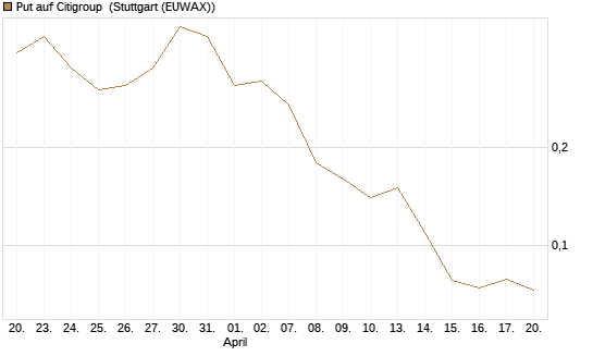 Put auf Citigroup [J.P. Morgan Structured Products B.V.] Chart
