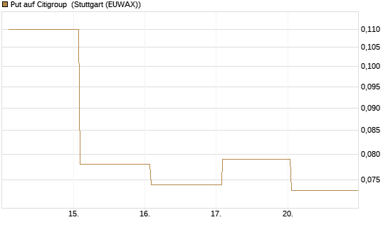 Put auf Citigroup [J.P. Morgan Structured Products B.V.] Chart