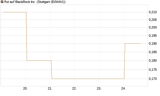 Put auf BlackRock Inc [J.P. Morgan Structured Products B.V.] Chart