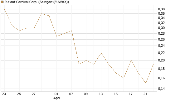 Put auf Carnival Corp [J.P. Morgan Structured Products B.V.] Chart