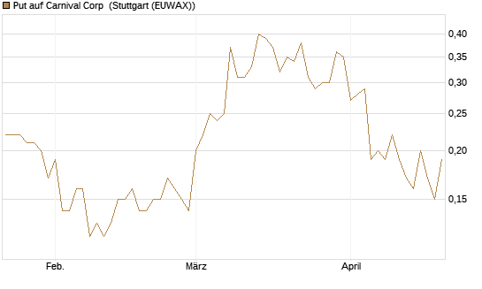 Put auf Carnival Corp [J.P. Morgan Structured Products B.V.] Chart
