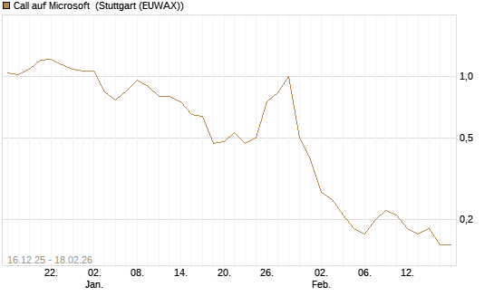 Call auf Microsoft [J.P. Morgan Structured Products B.V.] Chart