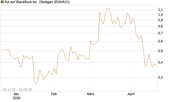 Put auf BlackRock Inc [J.P. Morgan Structured Products B.V.] Chart