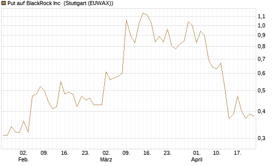 Put auf BlackRock Inc [J.P. Morgan Structured Products B.V.] Chart
