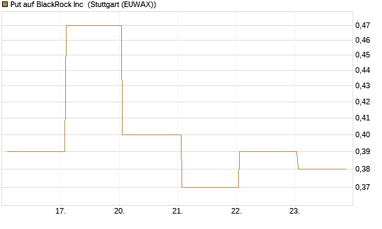 Put auf BlackRock Inc [J.P. Morgan Structured Products B.V.] Chart