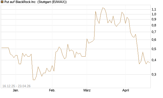 Put auf BlackRock Inc [J.P. Morgan Structured Products B.V.] Chart