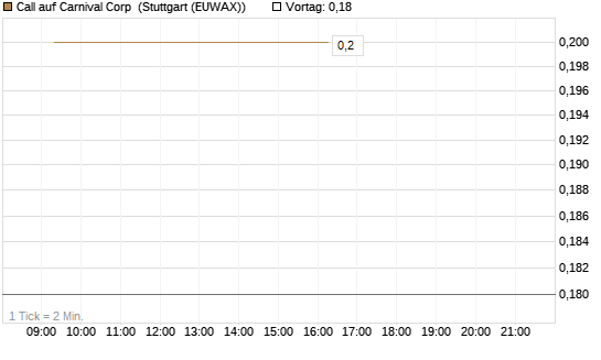 Call auf Carnival Corp [J.P. Morgan Structured Products B.V.] Chart