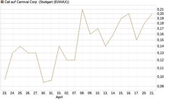 Call auf Carnival Corp [J.P. Morgan Structured Products B.V.] Chart