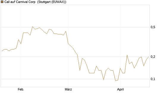 Call auf Carnival Corp [J.P. Morgan Structured Products B.V.] Chart