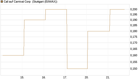 Call auf Carnival Corp [J.P. Morgan Structured Products B.V.] Chart