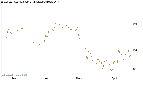 Call auf Carnival Corp [J.P. Morgan Structured Products B.V.] Chart