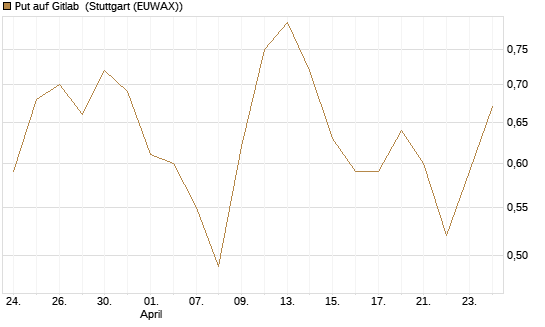 Put auf Gitlab [J.P. Morgan Structured Products B.V.] Chart