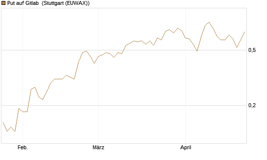 Put auf Gitlab [J.P. Morgan Structured Products B.V.] Chart