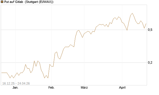 Put auf Gitlab [J.P. Morgan Structured Products B.V.] Chart