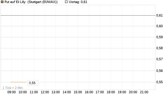 Put auf Eli Lilly [J.P. Morgan Structured Products B.V.] Chart