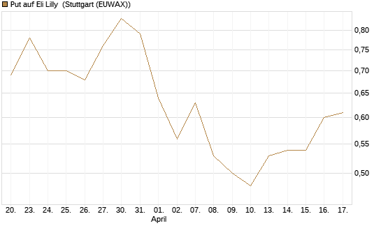 Put auf Eli Lilly [J.P. Morgan Structured Products B.V.] Chart