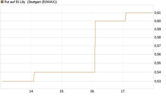 Put auf Eli Lilly [J.P. Morgan Structured Products B.V.] Chart