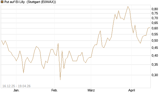 Put auf Eli Lilly [J.P. Morgan Structured Products B.V.] Chart