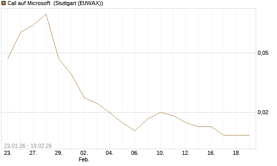 Call auf Microsoft [J.P. Morgan Structured Products B.V.] Chart