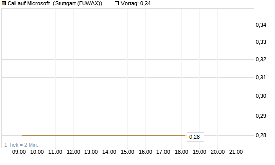 Call auf Microsoft [J.P. Morgan Structured Products B.V.] Chart