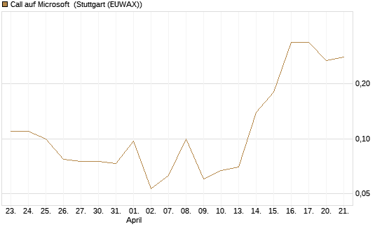 Call auf Microsoft [J.P. Morgan Structured Products B.V.] Chart