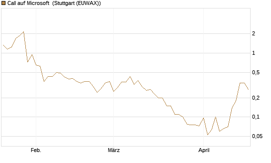 Call auf Microsoft [J.P. Morgan Structured Products B.V.] Chart