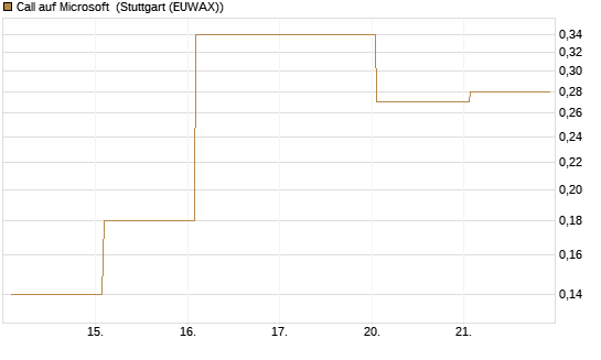 Call auf Microsoft [J.P. Morgan Structured Products B.V.] Chart