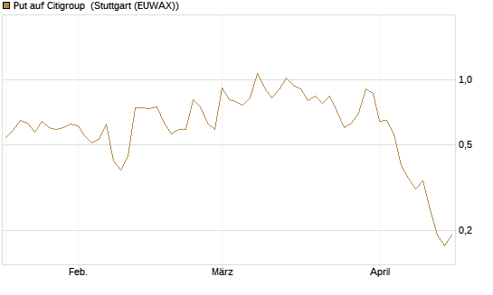 Put auf Citigroup [J.P. Morgan Structured Products B.V.] Chart