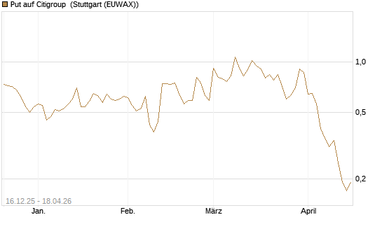 Put auf Citigroup [J.P. Morgan Structured Products B.V.] Chart