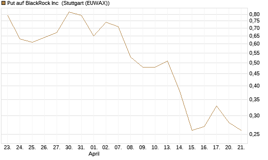 Put auf BlackRock Inc [J.P. Morgan Structured Products B.V.] Chart