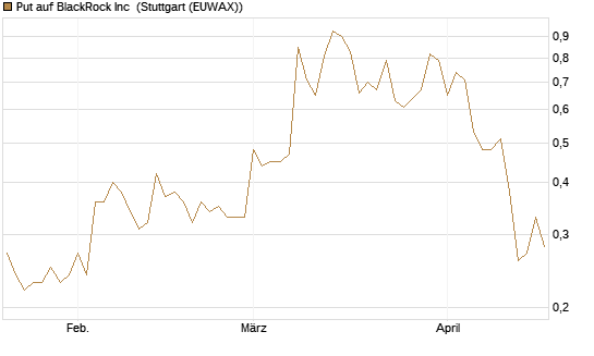 Put auf BlackRock Inc [J.P. Morgan Structured Products B.V.] Chart