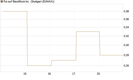 Put auf BlackRock Inc [J.P. Morgan Structured Products B.V.] Chart