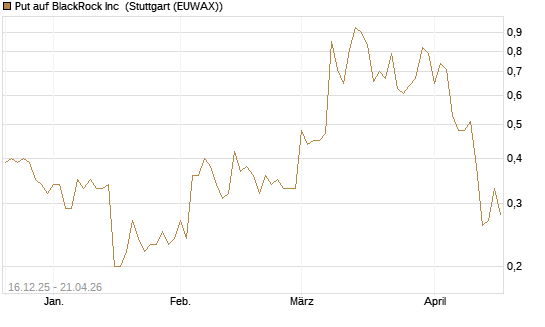 Put auf BlackRock Inc [J.P. Morgan Structured Products B.V.] Chart