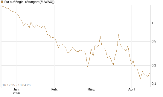 Put auf Engie [J.P. Morgan Structured Products B.V.] Chart