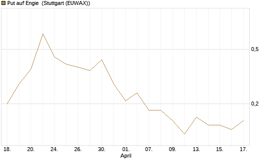 Put auf Engie [J.P. Morgan Structured Products B.V.] Chart