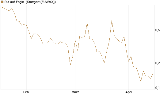 Put auf Engie [J.P. Morgan Structured Products B.V.] Chart