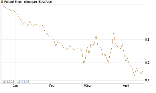 Put auf Engie [J.P. Morgan Structured Products B.V.] Chart