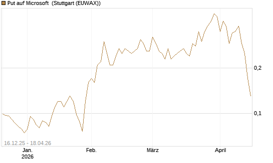 Put auf Microsoft [J.P. Morgan Structured Products B.V.] Chart