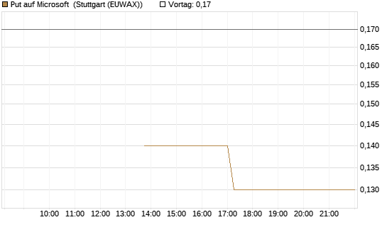 Put auf Microsoft [J.P. Morgan Structured Products B.V.] Chart
