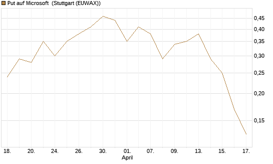 Put auf Microsoft [J.P. Morgan Structured Products B.V.] Chart