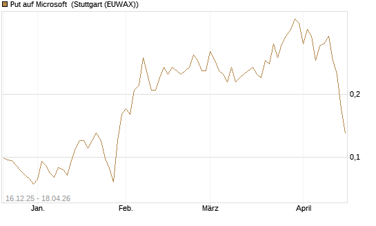 Put auf Microsoft [J.P. Morgan Structured Products B.V.] Chart