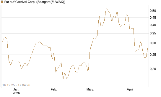 Put auf Carnival Corp [J.P. Morgan Structured Products B.V.] Chart
