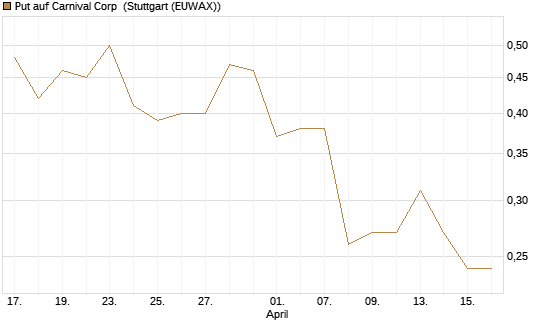 Put auf Carnival Corp [J.P. Morgan Structured Products B.V.] Chart