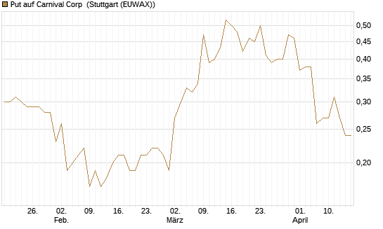 Put auf Carnival Corp [J.P. Morgan Structured Products B.V.] Chart