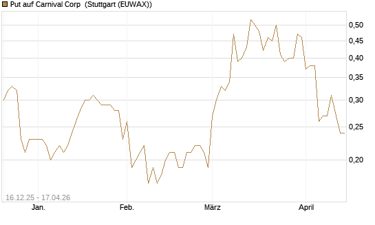 Put auf Carnival Corp [J.P. Morgan Structured Products B.V.] Chart