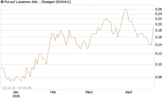 Put auf Lululemon Athletica [J.P. Morgan Structured Products B.V.] Chart