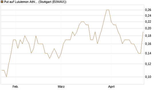 Put auf Lululemon Athletica [J.P. Morgan Structured Products B.V.] Chart