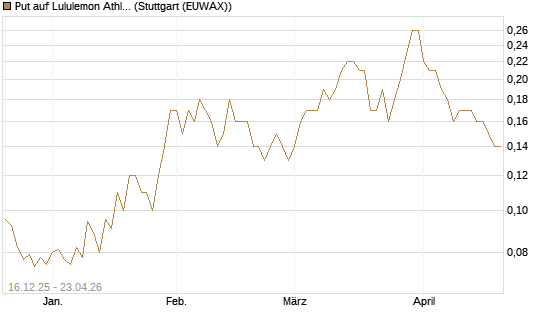 Put auf Lululemon Athletica [J.P. Morgan Structured Products B.V.] Chart